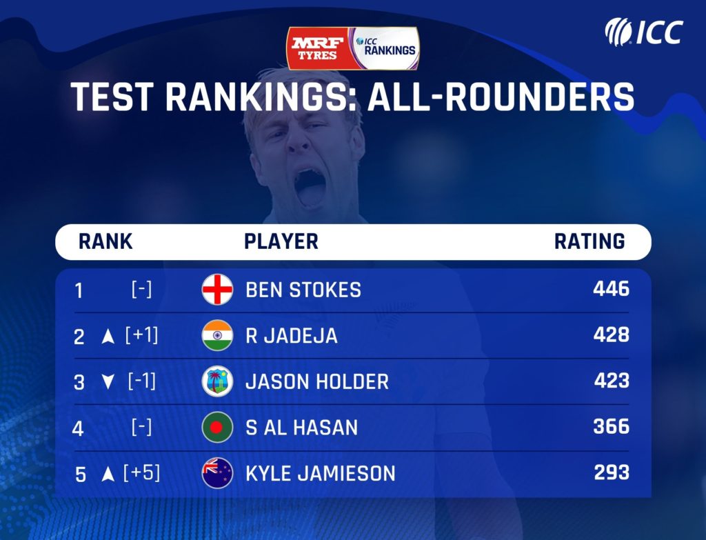 ICC Test Rankings AllRounders