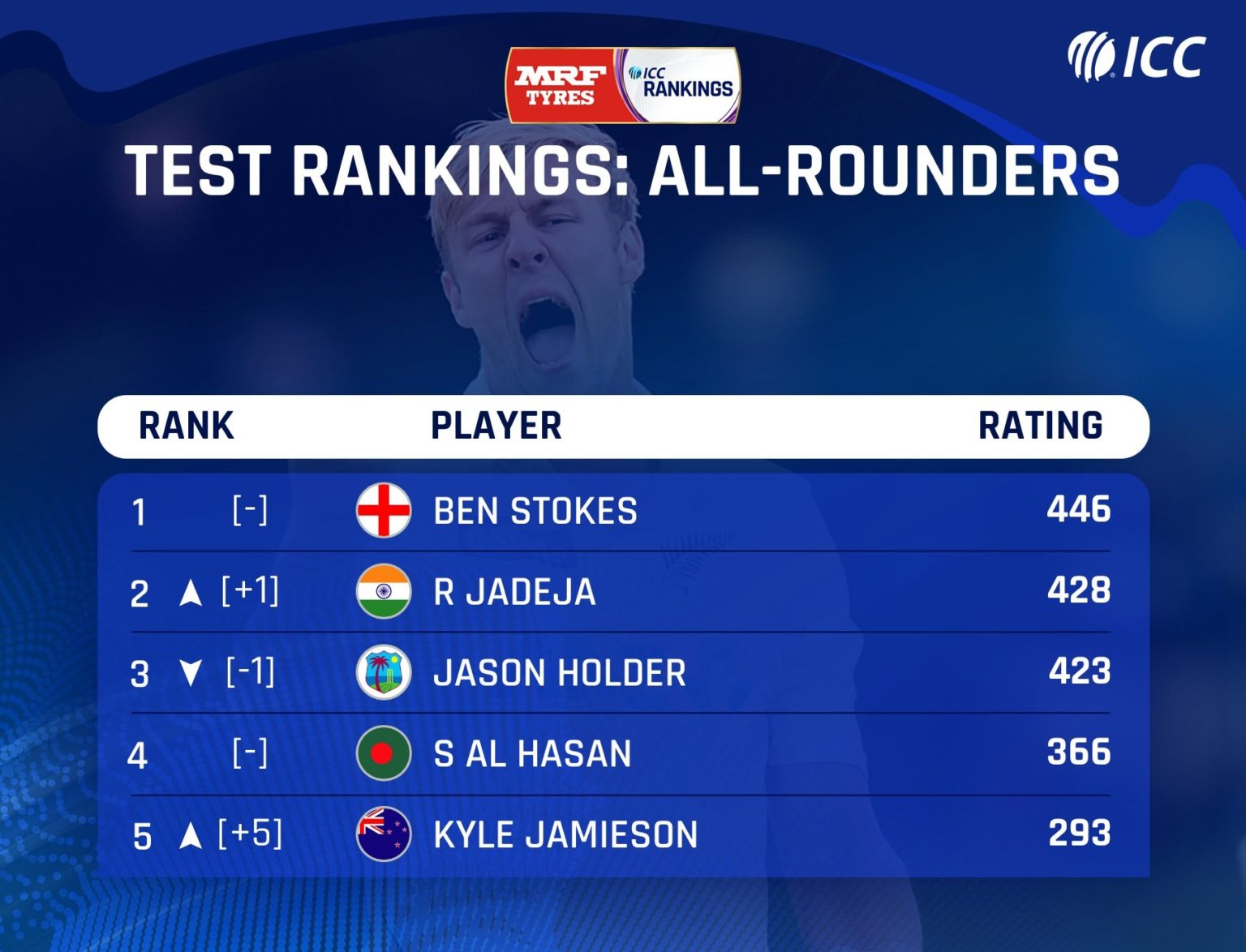 ICC Test Rankings AllRounders